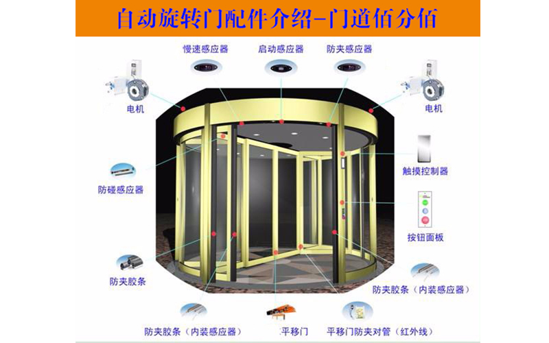 旋转门安全吗？自动旋转门安全装置功能大解析