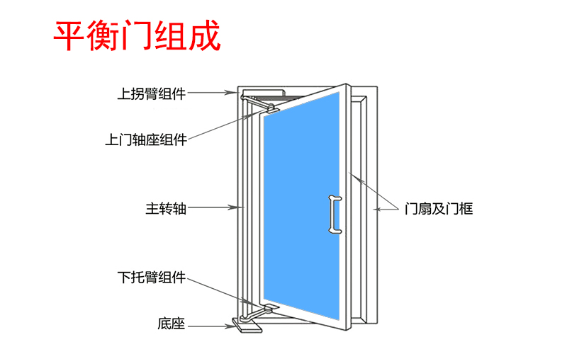 平衡门组成