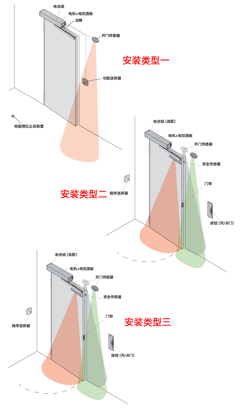 门道佰分佰自动开门机安装类型