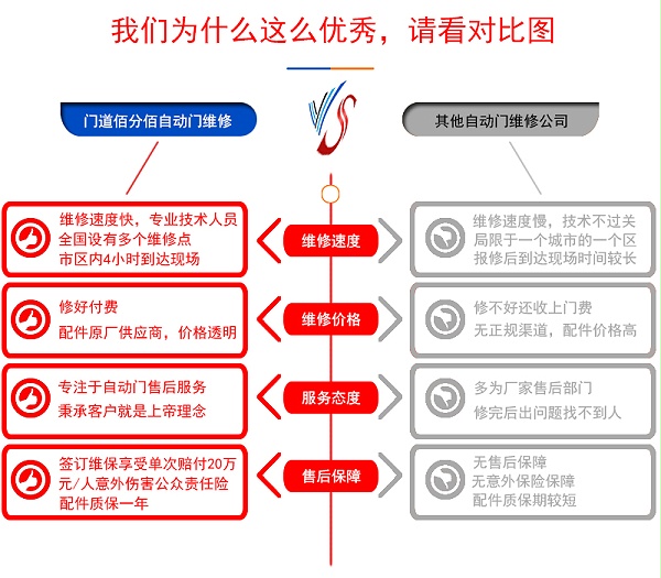 自动门维修公司对比
