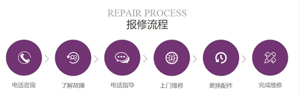 报修流程