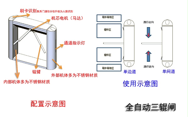 全自动三辊闸配置与使用示意图