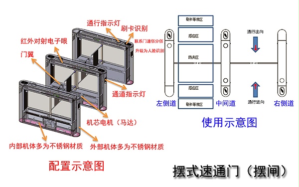 摆式速通门配置与使用示意图