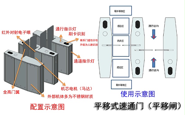 平移式速通门配置与使用示意图