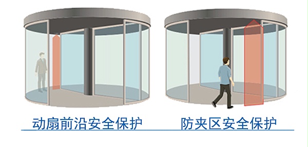 激光扫描安全传感器保护区示意图