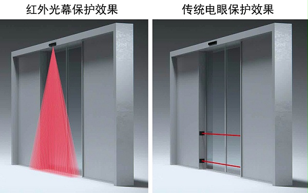 自动玻璃门二合一防夹传感器真的有作用吗？