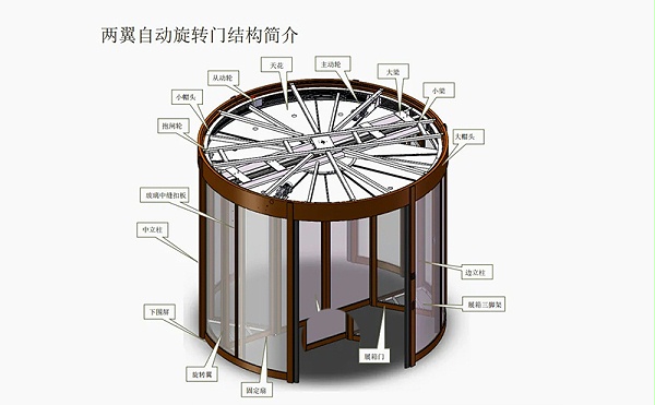 自动旋转门结构组成作用分解