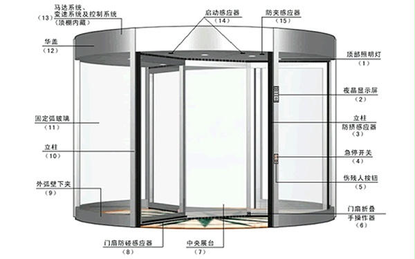 自动旋转门安全传感器系统