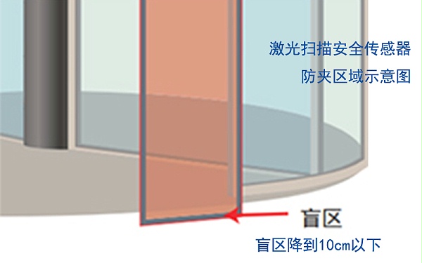 激光扫描安全传感器盲区示意图