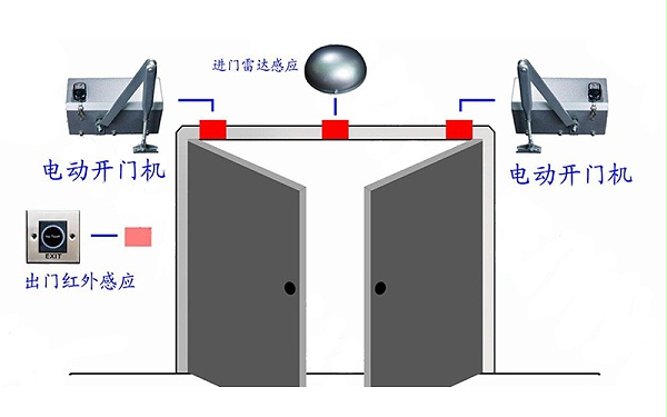 电动智能闭门器用途与功能介绍