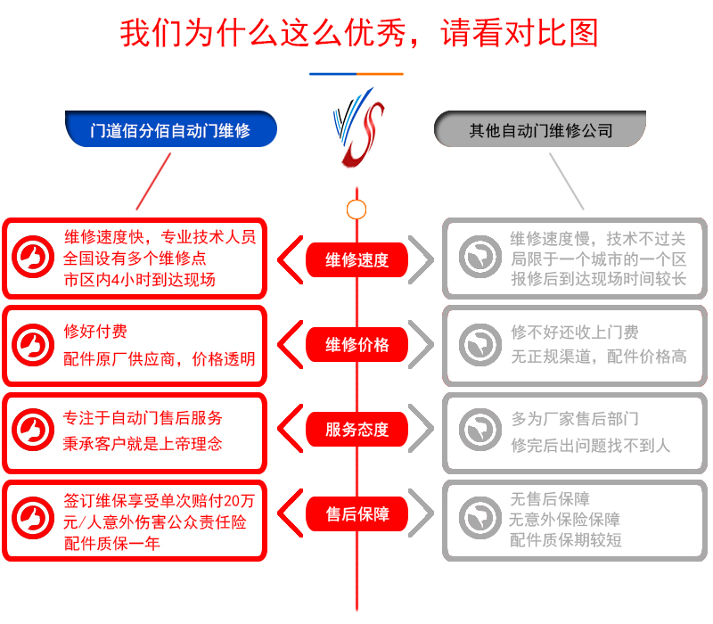 自动门维修公司对比