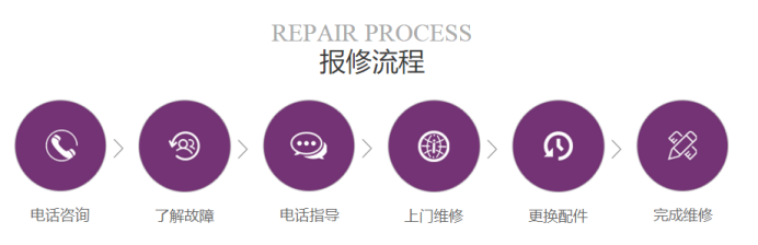 报修流程