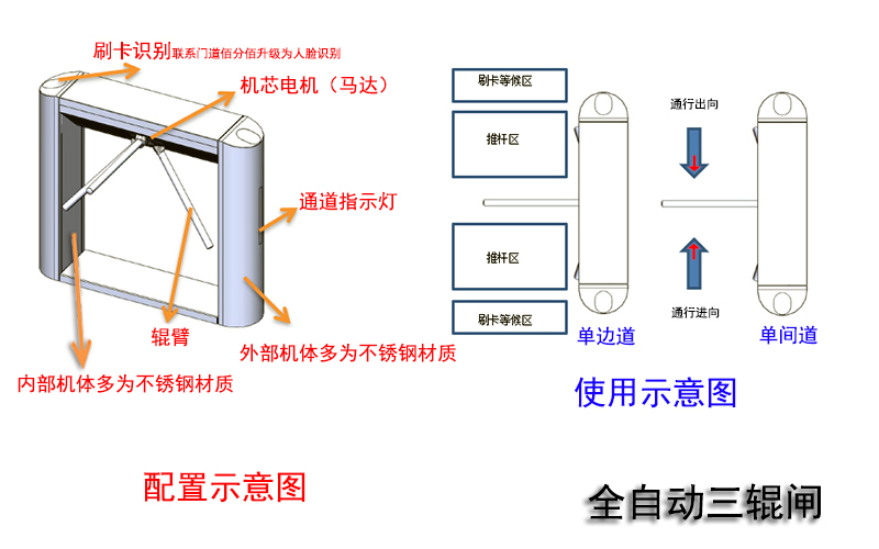 全自动三辊闸配置与使用示意图