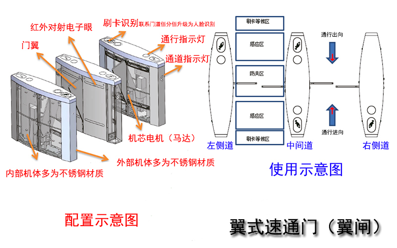 翼式速通门配置与使用示意图