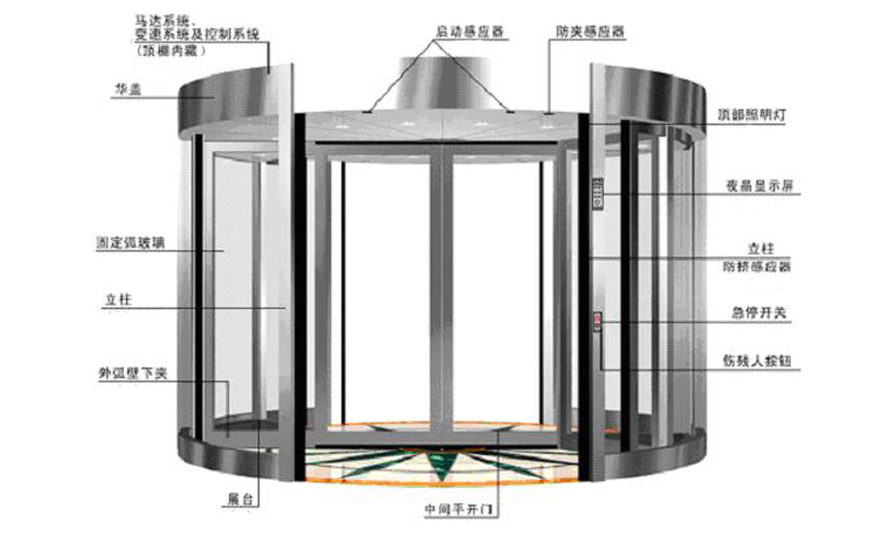 自动两翼不锈钢旋转门配置清单