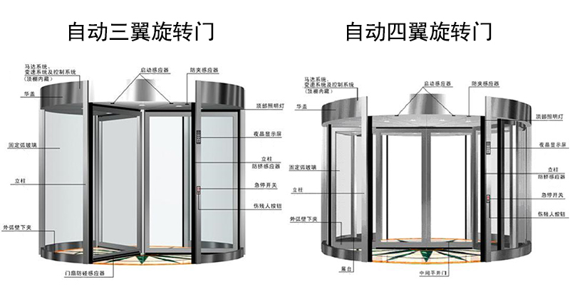 旋转门防夹秘诀 | 保证安全通行自动旋转门方法