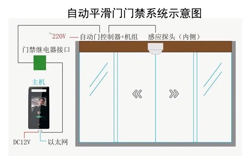 一文了解：自动平滑门如何加装门禁系统