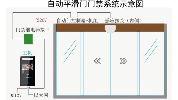 一文了解：自动平滑门如何加装门禁系统