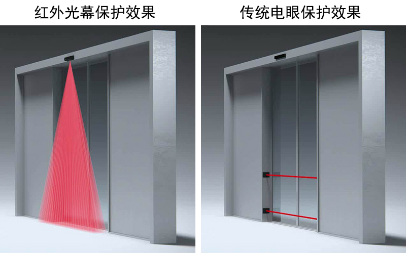 启动与安全复合型二合一传感器和防夹电子眼对比
