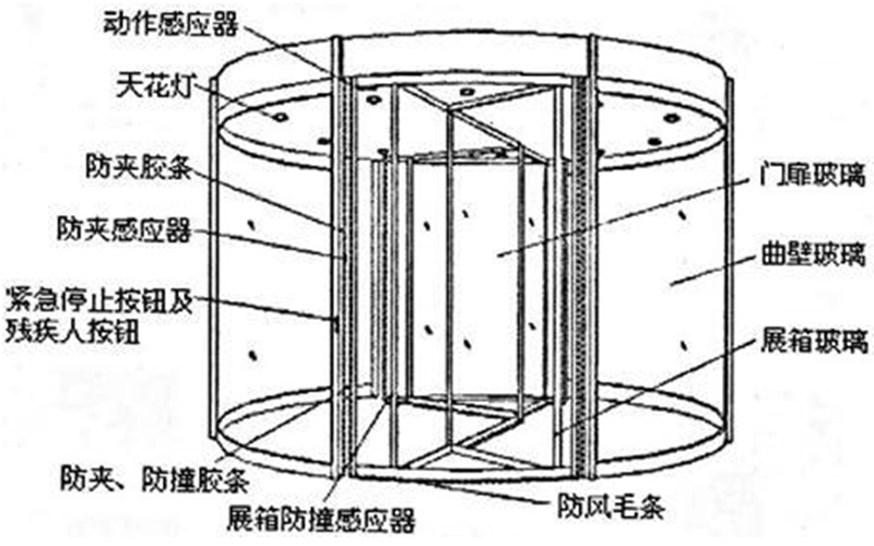 详解旋转两翼自动门组成，日常维护使用注意事项