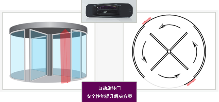 自动旋转门安全性能提升解决方案