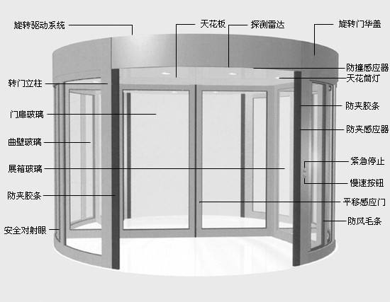 旋转门配件详解