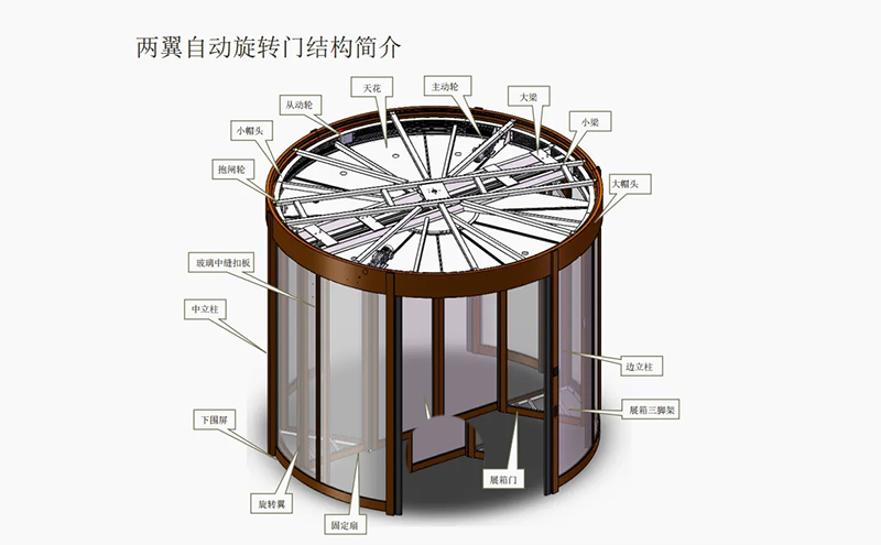 自动旋转门结构组成作用分解
