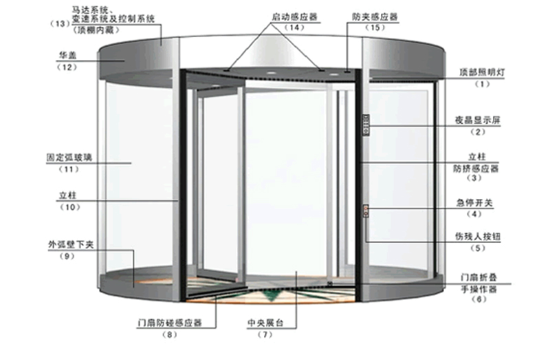 自动旋转门安全传感器系统