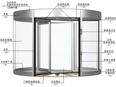 自动两翼三翼四翼旋转门安全传感器系统介绍