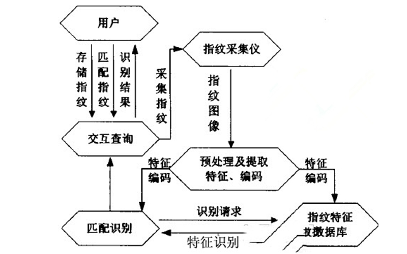 指纹门禁闸机采集运行示意图