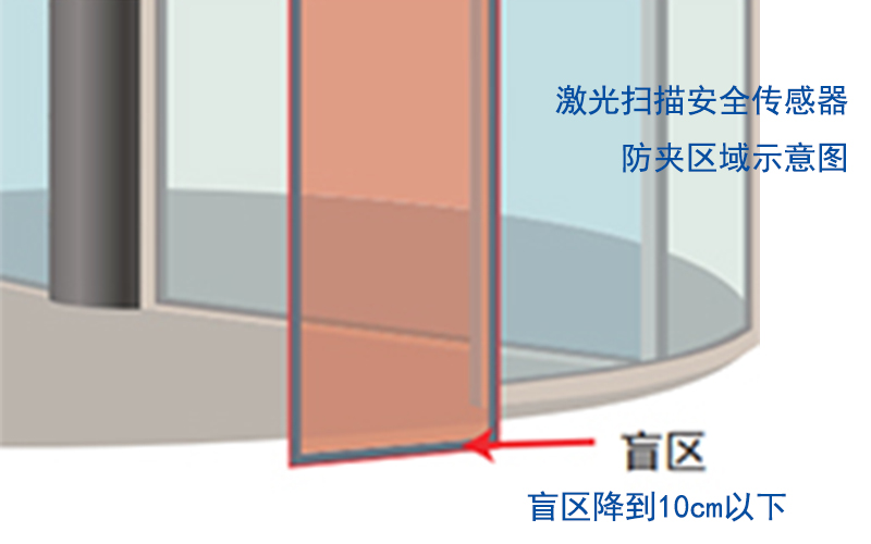 激光扫描安全传感器盲区示意图