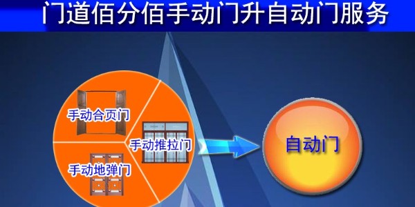 各种<i style='color:red'>手动门升级</i>改造成为自动门服务提供商门道佰分佰