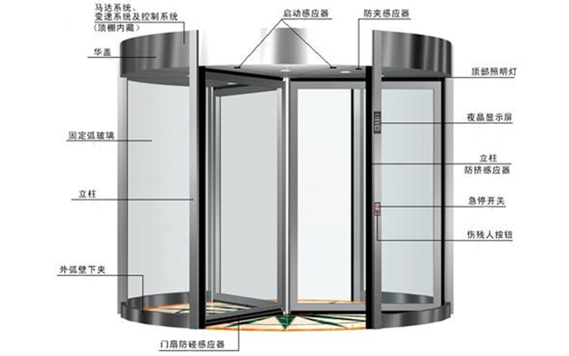 自动三翼旋转门配置清单之配置示意图